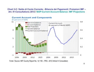 8
Chart 3-C: Saldo di Conto Corrente - Bilancia dei Pagamenti: Proiezioni IMF –
Art. IV Consultations 2012 / BOP-Current Account Balance: IMF Projections
Fonte / Source: IMF Country Report No. 12/ 195 – PRC– 2012 Article IV Consultation
 