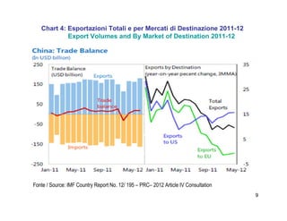 9
Chart 4: Esportazioni Totali e per Mercati di Destinazione 2011-12
Export Volumes and By Market of Destination 2011-12
Fonte / Source: IMF Country Report No. 12/ 195 – PRC– 2012 Article IV Consultation
 