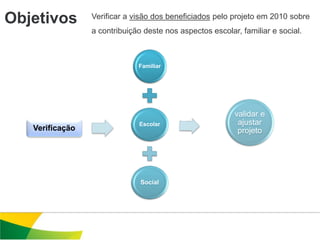 Objetivos        Verificar a visão dos beneficiados pelo projeto em 2010 sobre
                 a contribuição deste nos aspectos escolar, familiar e social.



                              Familiar




                                                          validar e
                              Escolar                      ajustar
   Verificação                                             projeto




                               Social
 