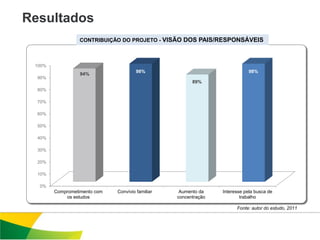 Resultados
                  CONTRIBUIÇÃO DO PROJETO - VISÃO DOS PAIS/RESPONSÁVEIS



 100%
                                       98%                                   98%
                  94%
  90%
                                                        89%
  80%

  70%

  60%

  50%

  40%

  30%

  20%

  10%

  0%
        Comprometimento com   Convívio familiar    Aumento da    Interesse pela busca de
            os estudos                            concentração           trabalho

                                                                       Fonte: autor do estudo, 2011
 