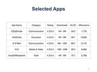 Selected Apps
App Name Category Rating Downloads KLOC #Revisions
CSipSimple Communication 4.3/5.0 1M - 5M 59.2 1,778
AnkiDroid Education 4.5/5.0 1M - 5M 58.1 8,282
K-9 Mail Communication 4.3/5.0 5M - 10M 86.7 6,116
VLC Media & Video 4.3/5.0 10M - 50M 28.3 6,868
AnySoftKeyboard Tools 4.3/5.0 1M - 5M 70.7 2,788
13
 