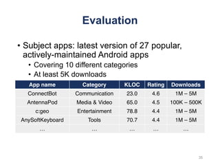 Evaluation
• Subject apps: latest version of 27 popular,
actively-maintained Android apps
• Covering 10 different categories
• At least 5K downloads
App name Category KLOC Rating Downloads
ConnectBot Communication 23.0 4.6 1M – 5M
AntennaPod Media & Video 65.0 4.5 100K – 500K
c:geo Entertainment 78.8 4.4 1M – 5M
AnySoftKeyboard Tools 70.7 4.4 1M – 5M
… … … … …
35
 