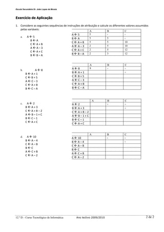 Escola Secundária Dr. João Lopes de Morais



Exercício de Aplicação

1. Considere as seguintes sequências de instruções de atribuição e calcule os diferentes valores assumidos
   pelas variáveis:
                                                          A              B             C
                                             Aß5          5              -             -
     a.    Aß5
                                             BßA          5              5             -
            BßA
                                             CßA+B        5              5             10
            CßA+B
                                             AßA–3        2              5             10
            AßA–3
                                             CßA+C        2              5             12
            CßA+C
            BßB–A                            BßB–A        2              3             12



                                                           A             B             C
                                             Aß8           8             -             -
     b.       Aß8
          BßA+1                              BßA+1                                     -
          CßB+5                              CßB+5
          AßC–3                              AßC–3
          CßA+B                              CßA+B
          BßC–A                              BßC–A



                                                               A         B             C
     c.    Aß2                               Aß2                         -             -
          BßA+3                              BßA+3                                     -
          CßA+B–2                            CßA+B–2
          AßB–1+C                            AßB–1+C
          BßC–1                              BßC–1
          CßA+C
                                             CßA+C


                                                          A              B             C
     d.    A ß 10                            A ß 10                      -             -
          BßA–4                              BßA–4                                     -
          CßA–B
                                             CßA–B
          BßC
                                             BßC
          AßC+B
                                             AßC+B
          CßA–2
                                             CßA–2




12.º D – Curso Tecnológico de Informática       Ano lectivo 2009/2010                                   2 de 2
 
