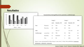 Resultados
Características demográficas de los pacientes y antibioterapia.
Anales de Pediatría, Tomo 97, Número 6, Diciembre 2022, Páginas 39
 