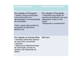 Não tem Em relação ao Estudo Meio Identificar elementos básicos do meio físico envolvente ( animais) Seleccionar diferentes fontes de informação, formas de recolha e de tratamento de dados Em relação a Português: Interpretar anunciados de natureza diversificada nas suas realizações verbal ou não verbal Responder a questionários Em relação a Português: Utilizar a língua portuguesa como instrumento de aprendizagem e de planificação de actividades Criar o gosto pela recolha de produções do património literário oral Objectivos específicos Objectivos gerais 
