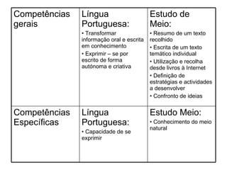 Estudo Meio: Conhecimento do meio natural  Língua Portuguesa: Capacidade de se exprimir Competências Específicas  Estudo de Meio: Resumo de um texto recolhido Escrita de um texto temático individual Utilização e recolha desde livros à Internet Definição de estratégias e actividades a desenvolver Confronto de ideias Língua Portuguesa: Transformar informação oral e escrita em conhecimento Exprimir – se por escrito de forma autónoma e criativa Competências gerais 