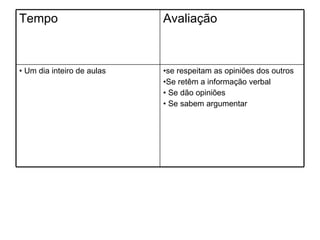 se respeitam as opiniões dos outros Se retêm a informação verbal Se dão opiniões Se sabem argumentar Um dia inteiro de aulas Avaliação Tempo 