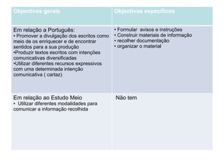 Não tem Em relação ao Estudo Meio Utilizar diferentes modalidades para comunicar a informação recolhida Formular  avisos e instruções Construir materiais de informação recolher documentação organizar o material Em relação a Português: Promover a divulgação dos escritos como meio de os enriquecer e de encontrar sentidos para a sua produção Produzir textos escritos com intenções comunicativas diversificadas Utilizar diferentes recursos expressivos com uma determinada intenção comunicativa ( cartaz) Objectivos específicos Objectivos gerais 
