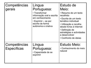 Estudo Meio: Conhecimento do meio natural  Língua Portuguesa: Capacidade de se exprimir Competências Específicas  Estudo de Meio: Resumo de um texto recolhido Escrita de um texto temático individual Utilização e recolha desde livros à Internet Definição de estratégias e actividades a desenvolver Confronto de ideias Língua Portuguesa: Transformar informação oral e escrita em conhecimento Exprimir – se por escrito de forma autónoma e criativa Competências gerais 