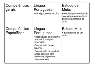 Estudo Meio: Elaboração de um cartaz Língua Portuguesa: capacidade de extrair e reter a informação essencial Capacidade de se exprimir  Capacidade de produzir textos escritos com diferentes objectivos comunicativos Competências Específicas  Estudo de Meio: mobilização e utilização dos saberes específicos para a elaboração do cartaz Língua Portuguesa: ser rigoroso na recolha Competências gerais 