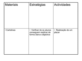 Realização de um placar Verificar de os alunos conseguem explicar de forma clara e objectiva Cartolinas Actividades Estratégias Materiais 