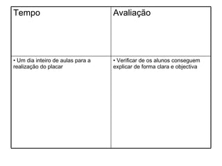Verificar de os alunos conseguem explicar de forma clara e objectiva Um dia inteiro de aulas para a realização do placar Avaliação Tempo 