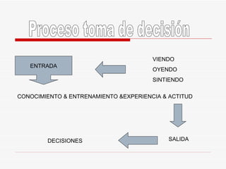 Proceso toma de decisión ENTRADA CONOCIMIENTO & ENTRENAMIENTO &EXPERIENCIA & ACTITUD VIENDO OYENDO SINTIENDO SALIDA DECISIONES 