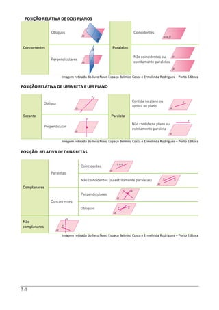 7 /8
POSIÇÃO RELATIVA DE DOIS PLANOS
Imagem retirada do livro Novo Espaço Belmiro Costa e Ermelinda Rodrigues – Porto Editora
POSIÇÃO RELATIVA DE UMA RETA E UM PLANO
Imagem retirada do livro Novo Espaço Belmiro Costa e Ermelinda Rodrigues – Porto Editora
POSIÇÃO RELATIVA DE DUAS RETAS
Imagem retirada do livro Novo Espaço Belmiro Costa e Ermelinda Rodrigues – Porto Editora
 