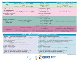 A los
5 años
Difteria - Tos ferina - Tétanos (DPT) Segundo refuerzo Difteria - Tos ferina - Tétanos
Polio Segundo refuerzo Poliomielitis
Sarampión - Rubeola - Paperas (SRP) Refuerzo Sarampión - Rubeola - Paperas
Niñas escolarizadas
de cuarto grado de
básica primaria y no
escolarizadas que hayan
cumplido 9 años
Virus del Papiloma Humano (VPH)
Primera: Fecha elegida
Cáncer de cuello uterino
Segunda: 6 meses después
de la primera dosis
Tercera: 60 meses después
de la primera dosis
Mujeres en edad fértil
(MEF) entre los
10 y 49 años
Toxoide tetánico y diftérico
del adulto (Td)**
5 dosis: Td1: dosis inicial
Td2: al mes de Td1
Td3: a los 6 meses de Td2
Td4: al año de la Td3
Td5: al año de la Td4
Refuerzo: cada diez años
Difteria - Tétanos - Tétanos neonatal
s
* Aplicar una dosis de refuerzo de inﬂuenza estacional entre los 12 y 23 meses de edad. ** De acuerdo al antecendente vacunal
NIÑOS Y NIÑAS CON ESQUEMA TARDÍO DE VACUNACIÓN
Entre 12 a 23 meses sin antecedente vacunal:
• 1 dosis de BCG si pertenece a población indígena o rural dispersa.
• 3 dosis de Polio con intervalo de 4 semanas.
• 1 dosis de pentavalente.
Se completa con:
- 2 dosis de DPT con intervalo de 4 semanas.
- 2 dosis de Hepatitis B con intervalo de 4 semanas.
• 1 dosis de triple viral.
• 1 dosis de ﬁebre amarilla
• 1 dosis de hepatitis A
• 1 dosis de varicela (si nació a partir del 1ro de julio de 2014)
• 2 dosis de neumococo con un intervalo de 2 meses.
Niños con esquema de vacunación incompleto:
Revisar, continuar y completar el esquema según sea el caso.
Entre 2 a 5 años sin antecedente vacunal:
• 1 dosis de BCG si pertenece a población indígena o rural dispersa.
• 3 dosis de Polio con intervalo de 4 semanas.
• 3 dosis de DPT con intervalo de 4 semanas. Completar esquema con los 2
refuerzos respectivos con DPT o Td pediátrico según sea el caso.
• 3 dosis de Hepatitis B con intervalo de 4 semanas.
• 1 dosis de SRP y el refuerzo a los 5 años de edad (mínimo un año entre dosis y
refuerzo).
• 1 dosis de ﬁebre amarilla.
• 1 dosis de hepatitis A (si nació a partir del 1ro de enero del 2012)
• 1 dosis de neumococo.
• 1 dosis de varicela (si nació a partir del 1ro de Julio del 2014).
Niños con esquema de vacunación incompleto:
Revisar, continuar y completar el esquema según sea el caso.
Actualizado a Enero 2016
Li
bertad y Ord en
Gestantes
Inﬂuenza estacional
Una dosis a partir de la semana 14
de gestación
Enfermedad respiratoria
causada por el virus de la inﬂuenza
TdaP (Tétanos - Difteria - Tos ferina
Acelular)
Dosis única a partir de la semana
26 de gestación en cada embarazo
Tétanos neonatal - Difteria - Tos ferina
al recién nacido
EDAD VACUNA DOSIS ENFERMEDAD QUE PREVIENE
 