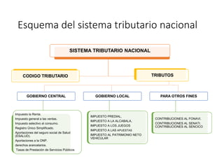 Esquema del sistema tributario nacional
SISTEMA TRIBUTARIO NACIONAL
CODIGO TRIBUTARIO TRIBUTOS
GOBIERNO CENTRAL
Impuesto la Renta.
Impuesto general a las ventas.
Impuesto selectivo al consumo.
Registro Único Simplificado.
Aportaciones del seguro social de Salud
(ESALUD).
Aportaciones a la ONP.
derechos arancelarios.
Tasas de Prestación de Servicios Públicos
GOBIERNO LOCAL
IMPUESTO PREDIAL,
IMPUESTO A LA ALCABALA,
IMPUESTO A LOS JUEGOS
IMPUESTO A LAS APUESTAS
IMPUESTO AL PATRIMONIO NETO
VEHICULAR
PARA OTROS FINES
CONTRIBUCIONES AL FONAVI.
CONTRIBUCIONES AL SENATI.
CONTRIBUCIONES AL SENCICO
 
