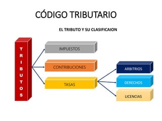CÓDIGO TRIBUTARIO
T
R
I
B
U
T
O
S
IMPUESTOS
CONTRIBUCIONES ARBITRIOS
TASAS
LICENCIAS
DERECHOS
EL TRIBUTO Y SU CLASIFICAION
 