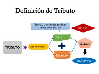 Definición de Tributo
TRIBUTO Aportaciones
Dinero
Especie
Estado, o entidades públicas
designadas por ley
Gastos
NECESIDADES
RECURSOS
 