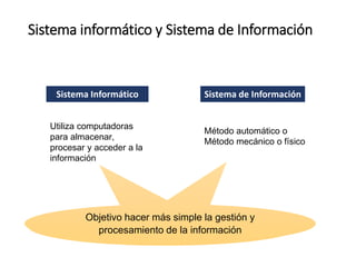 Sistema informático y Sistema de Información
Sistema Informático Sistema de Información
Utiliza computadoras
para almacenar,
procesar y acceder a la
información
Método automático o
Método mecánico o físico
Objetivo hacer más simple la gestión y
procesamiento de la información
 