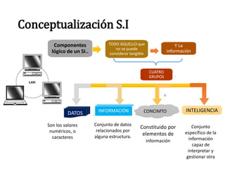 Conceptualización S.I
Componentes
lógico de un SI..
TODO AQUELLO que
no se puede
considerar tangible
Y La
información
CUATRO
GRUPOS
DATOS CONCIMTOINFORMACIÓN INTELIGENCIA
Son los valores
numéricos, o
caracteres
Conjunto de datos
relacionados por
alguna estructura.
Constituido por
elementos de
información
Conjunto
específico de la
información
capaz de
interpretar y
gestionar otra
 