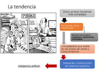 La tendencia
inteligencia artificial,
Datos se iban haciendo
más complejos
Procesado de la
Información
Nacieron los primeros
programas y aplicaciones
informáticas
complejidad que existe
en las bases de datos y
conocimientos
Desarrollo y fabricación
de sistemas expertos
 