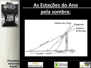 As Estações do Ano
pela sombra:
 