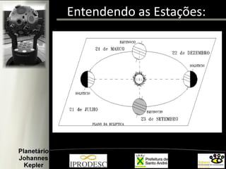 Entendendo as Estações:
 