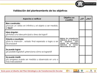 Aspectos a verificar
Objetivo en
cuestión
¿Sí? ¿No?
Bien construido:
¿incluye un verbo en infinitivo y el objeto a ser medido,
el Qué?
Mejorar las competencias
didácticas en el proceso
de enseñanza para
orientar las actividades
didácticas de manera
diferenciada en el aula.
Idea singular:
¿Enfatiza una idea principal o área de logro?
Orienta a resultado:
¿Esta la intención , estado final esperado o logro a ser
alcanzado?
Se puede lograr:
¿Es posible lograrlo? ¿Menciona cómo se logrará?
Se puede medir:
¿Su progreso puede ser medido u observado en uno o
más indicadores?
Validación del planteamiento de los objetivos
 