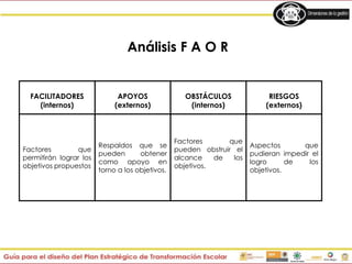 Análisis F A O R
FACILITADORES
(internos)
APOYOS
(externos)
OBSTÁCULOS
(internos)
RIESGOS
(externos)
Factores que
permitirán lograr los
objetivos propuestos
Respaldos que se
pueden obtener
como apoyo en
torno a los objetivos.
Factores que
pueden obstruir el
alcance de los
objetivos.
Aspectos que
pudieran impedir el
logro de los
objetivos.
 