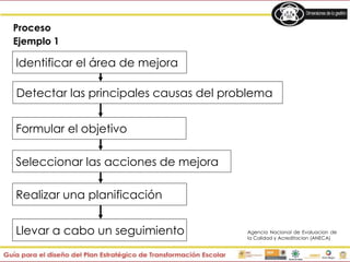Identificar el área de mejora
Detectar las principales causas del problema
Proceso
Ejemplo 1
Formular el objetivo
Seleccionar las acciones de mejora
Realizar una planificación
Llevar a cabo un seguimiento Agencia Nacional de Evaluacion de
la Calidad y Acreditacion (ANECA)
 