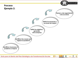 Identificar el proceso o
problema a mejorar
Identificar las causas que
originan el problema
Definir los objetivos
generales
de la empresa
Definir los proyectos y
acciones de mejora
Planear y dar seguimiento
a las acciones
Proceso
Ejemplo 2:
 