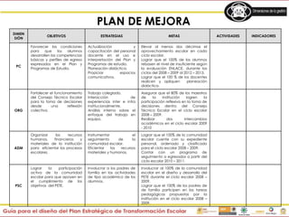 PLAN DE MEJORA
DIMEN
SIÓN
OBJETIVOS ESTRATEGIAS METAS ACTIVIDADES INDICADORES
PC
Favorecer las condiciones
para que los alumnos
desarrollen las competencias
básicas y perfiles de egreso
expresados en el Plan y
Programas de Estudio.
Actualización y
capacitación del personal
docente en el uso e
interpretación del Plan y
Programas de estudio.
Planeación didáctica.
Propiciar espacios
comunicativos.
Elevar al menos dos décimas el
aprovechamiento escolar en cada
ciclo escolar.
Lograr que el 100% de los alumnos
rebasen el nivel de insuficiente según
la evaluación ENLACE, durante los
ciclos del 2008 – 2009 al 2012 – 2013.
Lograr que el 100 % de los docentes
realicen y apliquen planeación
didáctica.
ORG
Fortalecer el funcionamiento
del Consejo Técnico Escolar
para la toma de decisiones
desde una reflexión
colectiva.
Trabajo colegiado.
Interacción de
experiencias inter e intra
institucionalmente.
Análisis interno sobre el
enfoque del trabajo en
equipo.
Asegurar que el 80% de los maestros
de la institución logren la
participación reflexiva en la toma de
decisiones dentro del Consejo
Técnico Escolar en el ciclo escolar
2008 – 2009.
Realizar dos intercambios
académicos en el ciclo escolar 2009
- 2010
ADM
Organizar los recursos
humanos, financieros y
materiales de la institución
para eficientar los procesos
escolares.
Instrumentar el
seguimiento de la
comunidad escolar.
Eficientar los recursos
materiales y humanos.
Lograr que el 100% de la comunidad
escolar cuente con su expediente
personal, ordenado y clasificado
para el ciclo escolar 2008 – 2009.
Contar con un programa de
seguimiento a egresados a partir del
ciclo escolar 2010 – 2011.
PSC
Lograr la participación
activa de la comunidad
escolar para que apoyen en
el cumplimiento de los
objetivos del PETE.
Involucrar a los padres de
familia en las actividades
de tipo académico de los
alumnos.
Involucrar al 100% de la comunidad
escolar en el diseño y desarrollo del
PETE durante el ciclo escolar 2008 –
2009.
Lograr que el 100% de los padres de
de familia participen en las tareas
pedagógicas propuestas por la
institución en el ciclo escolar 2008 –
2009.
 