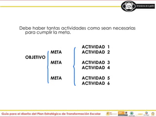Debe haber tantas actividades como sean necesarias
para cumplir la meta.
ACTIVIDAD 1
META ACTIVIDAD 2
OBJETIVO
META ACTIVIDAD 3
ACTIVIDAD 4
META ACTIVIDAD 5
ACTIVIDAD 6
 