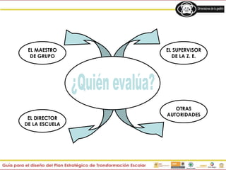 EL MAESTRO
DE GRUPO
EL DIRECTOR
DE LA ESCUELA
EL SUPERVISOR
DE LA Z. E.
OTRAS
AUTORIDADES
 