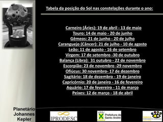 Tabela da posição do Sol nas constelações durante o ano:
Carneiro (Áries): 19 de abril - 13 de maio
Touro: 14 de maio - 20 de junho
Gêmeos: 21 de junho - 20 de julho
Caranguejo (Câncer): 21 de julho - 10 de agosto
Leão: 11 de agosto - 16 de setembro
Virgem: 17 de setembro -30 de outubro
Balança (Libra): 31 outubro - 22 de novembro
Escorpião: 23 de novembro -29 novembro
Ofiúcus: 30 novembro- 17 de dezembro
Sagitário: 18 de dezembro - 19 de janeiro
Capricórnio: 20 de janeiro - 16 de fevereiro
Aquário: 17 de fevereiro - 11 de março
Peixes: 12 de março - 18 de abril
•
 