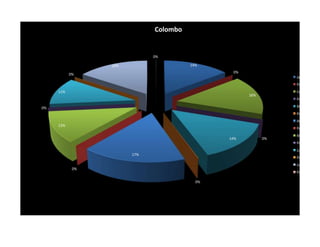 Colombo


                             0%

                 16%                   14%
                                               0%
           0%
                                                               Janeiro
                                                               Produtos
     11%                                                       Fevereiro
                                                    16%
                                                               Produtos

0%                                                             Março
                                                               Produtos
                                                               Abril
     12%
                                                               Produtos
                                                               Maio
                                              14%         0%
                                                               Produtos
                                                               Junho
                       17%
                                                               Produtos
                                                               Julho
            0%
                                                               Produtos

                                         0%
 