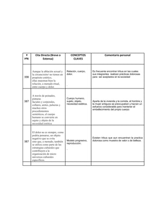 #        Cita Directa (Breve o            CONCEPTOS                    Comentario personal
pág.            Extensa)                     CLAVES



       Aunque la ablación sexual y     Relación, cuerpo,     Es frecuente encontrar tribus en las cuales
       la circuncisión7 no tienen un   dolor.                sus integrantes realizan prácticas dolorosas
398    propósito estético,                                   para ser aceptados en la sociedad
       ellas muestran bien la
       relación, a menudo ritual,
                                       .
       entre cuerpo y dolor.


       A través de peinados,
       pinturas                        Cuerpo humano,
387    faciales y corporales,          sujeto, objeto,       Aparte de la vivienda y la comida, el hombre y
       collares, aretes, pulseras y    necesidad estética.   la mujer antiguos se preocupaban y hacían un
                                                             esfuerzo considerable para mantener el
       muchos otros
                                                             embellecimiento del propio cuerpo
       procedimientos
       semióticos, el cuerpo
       humano se convierte en
       sujeto y objeto de la
       necesidad estética


       El dolor no es siempre, como
       podría pensarse, un objeto
       negativo que se evita                                 Existen tribus que aun encuentran la practica
387    sino que, a menudo, también     Modelo progresivo,    dolorosa como muestra de valor o de belleza.
                                       reproducción.
       se utiliza como parte de las
       estrategias culturales que      .
       contribuyen a la
       organización de micro
       universos culturales
       específicos.
 