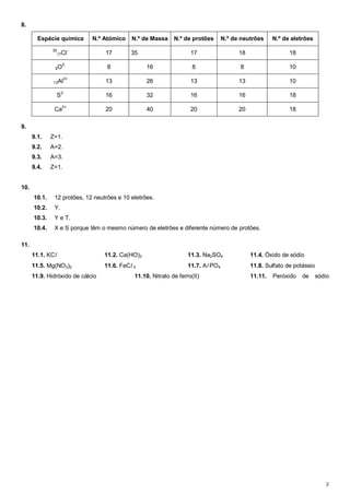 2 
8. 
Espécie química N.º Atómico N.º de Massa N.º de protões N.º de neutrões N.º de eletrões 
35 
17Cl- 17 35 17 18 18 
8O2- 8 16 8 8 10 
13Al3+ 13 26 13 13 10 
S2- 16 32 16 16 18 
Ca2+ 20 40 20 20 18 
9. 
9.1. Z=1. 
9.2. A=2. 
9.3. A=3. 
9.4. Z=1. 
10. 
10.1. 12 protões, 12 neutrões e 10 eletrões. 
10.2. Y. 
10.3. Y e T. 
10.4. X e S porque têm o mesmo número de eletrões e diferente número de protões. 
11. 
11.1. KCl 11.2. Ca(HO)2 11.3. Na2SO4 11.4. Óxido de sódio 
11.5. Mg(NO3)2 11.6. FeCl 3 11.7. Al PO4 11.8. Sulfato de potássio 
11.9. Hidróxido de cálcio 11.10. Nitrato de ferro(II) 11.11. Peróxido de sódio 
