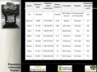 Nome
Diâmetro
(km)
Distância
média
ao Sol (km)
Massa
(Terra=1)
Translação Rotação
Aceleração
gravidade
(m/s
2
)
Sol 1 392 000 – 332 800
250 milhões
de anos
27 dias equador
e 32 dias pólos.
274
Mercúrio 4 880 57 910 000 0,05 88 dias 58,6 dias 3,7
Vênus 12 104 108 208 930 0,89 224,7 dias 243 dias 8,8
Terra 12 756 149 597 870 1 365,26 dias 1 dia 9,8
Marte 6 794 227 936 640 0,11 1,88 anos 1,03 dias 3,7
Júpiter 142 984 778 412 010 318 11,86 anos 0,41 dias 24,8
Saturno 120 536 1 426 725 400 95 29,46 anos 0,45 dias 10,4
Urano 51 118 2 870 972 200 15 84,01 anos 0,72 dias 8,8
Netuno 49 572 4 498 252 900 17 164,79 anos 0,67 dias 11,1
 