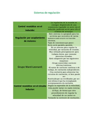 Sistemas de regulación
Control reostático en el
inducido:
La regulación de la tensión se
consigue disponiendo de una
resistencia regulable en serie con el
inducido, pudiendo servir para ello el
reóstato de arranque.
Regulación por acoplamiento
de motores:
Este sistema es apropiado para los
servicios que necesiten de varios
motores como ocurre en tracción
eléctrica.
Tipos de conexiones que posee:
Serie,serie-paralelo, paralelo.
Grupo Ward-Leonard:
Es un sistema para regular la
velocidad, por variación de tensión.
Muy utilizado principalmente para
trabajos duros, que consume
potencias elevadas.
Está compuesto por las siguientes
maquinas:
-Grupo convertidor corriente
alterna/continua.
-El motor de corriente continua o de
trabajo, de excitación independiente.
-Una excitatriz para alimentar los
circuitos de excitación, si bien puede
ser
Sustituido por un rectificador,por ser
este último el que ha reemplazado
ventajosamente a la excitatriz.
Control reostático en el circuito
inductor:
Según la expresión de la velocidad,
ésta puede variar en razón inversa
al flujo, de forma que otro
procedimiento de regular la
velocidad de un motor es
Variando la corriente de excitación.
 