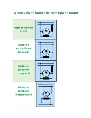 La conexión de bornes de cada tipo de motor
Motor de excitación
en serie
Motor de
excitación en
derivación
Motor de
excitación
compound
Motor de
excitación
independiente
 