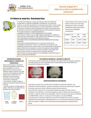 Ficha de trabajo Nº 4
¿Qué son y cómo se clasifican las
sustancias?
QUÍMICA 3º año
Prof. Estéfani Cameroni
Primera parte: Sustancias
stanci
La materia forma todos los cuerpos del Universo y ellos tiene diferentes
componentes con distintas propiedades. Consideremos, una ventana de
aluminio, un cucharón de aluminio y una cacerola de ese metal. Los tres cuerpos
tienen en común que están formados por el mismo componente: el aluminio.
Es frecuente el usode una olla de cobre para hecer dulces. Este recipiente está
formado por otro metal con propiedades físicas y químicas distintas al aluminio.
Por lo tanto el cobre es un componente diferente.
LLAMAMOS SUSTANCIA A TODO COMPONENTE DE UN CUERPO
Así el aluminio, el cobre, agua, el oxígeno geseoso (dioxígeno), la naftalina, el
azúcar (sacarosa), bicarbonato de sodio, alcohol etílico, polietilrno, oro, hierro, la
sal de mesa (cloruro de sodio), son ejemplos de sustancias
UN CUERPO PURO ES UNA PORCIÓN DE MATERIA FORMADA POR UNA SOLA
SUSTANCIA
Cada sustancia puede identificarse por un conjunto de valores de las
propiedades características. Es decir, si consideramos una sustancia, cada
propiedad característica de la misma tiene un valor determinado e invariable (en
iguales condiciones de temperatura y presión). Son ejemplos de propiedsdes
características: el punto de fusión, el punto de ebullición, la densidad, entre
otras. Disintas sustancias con aspecto similar se pueden identificar
determinando los valores de algunas de sus propiedades características pues al
menos una de ellas será diferente.
REPRESENTACIONES
EMPLEANDO EL MODELO DE
PARTÍCULAS
Cada sustancia tiene un conjunto de
valores de propiedades características
que la identifican y a su vez la
diferencian de las otras sustancias.
Podemos suponer entonces, que, cada
sustancia, está formada por partículas
iguales entre si y diferentes a las
partículas de otras sustancias.
Teniendo en cuenta el modelo
corpuscular se representa:
. Una sustancia, se elige una figura u
objeto que representa cada partícula de
la misma
. Distintas sustancias, se eligen figuras u
objetos diferentes que representen las
partículas de cada una de ellas
SUSTANCIAS QUÍMICAS: ¿BUENAS O MALAS?
Es frecuente encontrar productos de uso cotidiano con aspecto similar por ejemplo la sal gruesa
y la soda cáustica. Por eso, es importante tener siempre presenta elas recomendaciones y
precuaciones indicadas en los envases.
IDENTIFICACIÓN DE SUSTANCIAS
Casi todos los cuerpos que nos rodean están formados por mezclas de sustancias. Una
importante tarea de los químicos consiste en identificar y extraer las sustancias que componen
los cuerpos, para ello se utilizan diferentes procesos físicos y químicos.
Frecuentemente el proceso se inicia aplicando métodos para separar las fases. Una vez
separadas, como cada fase es un sistema homogéneo se aplican métodos de fraccionamiento y
se vuelven a medir los valores de las propiedades. Si éstos no cambian se dice que se ha obtenido
un CUERPO PURO, es decir un cuerpo que está formado por una sola SUSTANCIA.
Las sustancias en la naturaleza en general se encuentran mezcladas por lo tanto es necesario
purificarlas total o parcialmente, dependiendo de su uso. Los precios de purificación aumentan el
valor de la sustancia. Debido a esto el porcentaje de pureza depende de la aplicación de la
misma.
Tanto el etanol cono la acetona son dos
líquidos incoloros que tienen igual
densidad por lo tanto para poder
identificarlos habrá que de medir el
valor de otras propiedades
características
Sustancia D
(g/cm3)
Pf
(ºC)
Peb
(ºC)
Etanol 0,79 -117,0 78,0
Acetona 0,79 -95,0 56,0
 