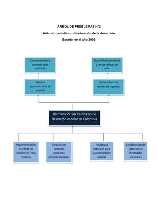 ÁRBOL DE PROBLEMAS N°2
Articulo periodismo disminución de la deserción
Escolar en el año 2009
Competitividad y
mano de obra
calificada.
Estabilidadeconómica
y mejor calidad de
vida.
Mejores
oportunidades de
empleo
Aumento en los
niveles de ingresos.
Disminución en los niveles de
deserción escolar en Colombia
Implementación
de Modelos
educativos más
flexibles
Creación de
Jornadas
escolares
complementarias
Iniciativas
estatales para
la alimentación
escolar
Construcciónde
carreteras e
internados
escolares