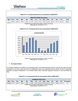 Ficha Ambiental
ESTACIÓN BASE CELULAR BELLAVISTA - CALDERÓN

Tabla N° 4.-3: Comportamiento de la precipitación (2005-2010)

Mes

Ene

Feb

Mar

Abr

PRECIPITACIÓN (Promedio)
May
Jun Jul Ago Sep

P
(mm)

39,23

56,68

79,95

82,63

67,47

24,22

9,05

8,98

22,45

Oct

Nov

Dic

Total

48,53

55,10

64,35

558,65

Fuente: Resumen Meteorológico DMQ – Estación Carapungo
Elaborado por: IDEAMBIENTE, 2011

Gráfico N° 4-2: Comportamiento de la precipitación (2005-2010)

PRECIPITACIÓN
90,00
80,00
70,00
60,00
50,00
40,00
30,00
20,00
10,00
0,00

Ene Feb Mar Abr May Jun

Jul

Ago Sep Oct Nov Dic

Fuente: Resumen Meteorológico DMQ – Estación Carapungo
Elaborado por: IDEAMBIENTE, 2011

Humedad relativa
La humedad relativa es la relación en porcentaje entre la humedad absoluta (peso en gramos del vapor de agua
contenido en un metro cúbico de aire) y la cantidad de vapor que contendría el metro cúbico de aire si estuviese
saturado a cualquier temperatura. La humedad relativa para el periodo registrado alcanza un valor promedio de
74%.

Tabla N° 4.-4: Comportamiento de la humedad relativa (2005-2010)

Ene

Feb

Mar

Abr

HUMEDAD RELATIVA
May
Jun Jul Ago

H (%) 77,77

78,43

78,96

78,43

74,94

Mes

Sep

72,21 65,21 64,15 65,15

Oct

Nov

Dic

Promedio

74,24

76,92

79,17

74

Fuente: Resumen Meteorológico DMQ – Estación Carapungo
Elaborado por: IDEAMBIENTE, 2011

FA-0120-SA
NOVIEMBRE-2011

13

 