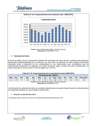 Ficha Ambiental
ESTACIÓN BASE CELULAR BELLAVISTA - CALDERÓN

Gráfico N° 4-4: Comportamiento de la radiación solar (2005-2010)

RADIACIÓN SOLAR
240,00
230,00
220,00
210,00
200,00
190,00
180,00
170,00

Ene Feb Mar Abr May Jun Jul Ago Sep Oct Nov Dic
Fuente: Resumen Meteorológico DMQ – Estación Carapungo
Elaborado por: IDEAMBIENTE, 2011

Velocidad del Viento
El viento se define como el componente horizontal del movimiento del viento del aire, quedando este parámetro
determinado fundamentalmente por su dirección, por esta razón los patrones de viento reportan información
importante sobre la dispersión de los contaminantes en una determinada zona, considerando que los
contaminantes atmosféricos se desplazan en sentido horizontal, según el patrón del viento predominante. La
mayor velocidad de viento se da en el mes de Agosto con 1,82 m/s.

Mes

Ene

Tabla N° 4.-6: Comportamiento de la velocidad del viento (2005-2010)
VELOCIDAD DEL VIENTO
Feb
Mar
Abr
May
Jun Jul Ago Sep
Oct
Nov
Dic

m/s

1,70

1,71

1,66

1,59

1,61

1,65

1,76

1,82

1,81

1,70

1,61

1,63

Promedio
1,69

Fuente: Resumen Meteorológico DMQ – Estación Carapungo
Elaborado por: IDEAMBIENTE, 2011

La información de velocidad del viento se considera relevante para el proyecto desde el punto de vista estructural
y de seguridad industrial, la cual se detalla a continuación:
Dirección y velocidad del viento:
La velocidad media anual es de 1.69 m/s y la dirección predominante del viento es SO.

FA-0120-SA
NOVIEMBRE-2011

15

 