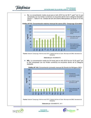 Ficha Ambiental
ESTACIÓN BASE CELULAR BELLAVISTA - CALDERÓN

•

3

O3: La concentración media anual para el año 2010 fue de 59.71 µg/m por lo que
comparado con los límites numéricos se encuentra dentro de la categoría deseable.
(Anexo 1. Tabla A1.42. Calidad del aire del Distrito Metropolitano de Quito en el año
2010)

Gráfico N°4-8. Concentración máxima mensual de ozono (O3) Carapungo (Carcelén)
140
120

Promedio de
concentración
maximas diarias (8
horas)

mg/m3

100
80

Guia OMS 100 µg/m3
promedio anual

60
40

Dic

Nov

Oct

Sep

Ago

Jul

Jun

Abr

Mar

Feb

Ene

0

M…

20

Norma Nacional y
Guia OMS 10 mg/m3
concentraciones
octohorarias

Fuente: Estación Carapungo, Informe anual 2010, Calidad del Aire en Quito. Municipio del DMQ. Secretaria de
Ambiente.
Elaborado por: IDEAMBIENTE
3

NO2: La concentración media de 24 horas para el año 2010 fue de 16,35 µg/m por
lo que comparado con los límites numéricos se encuentra dentro de la categoría
deseable.
Gráfico N° 4-9. Concentración promedio mensual de Dioxido de Nitrógeno (NO2)
120
100

Promedio de
concentración media
de (24 horas)

mg/m3

80
60

Guia OMS 40 µg/m3
promedio anual

40

Dic

Nov

Oct

Sep

Ago

Jul

Norma Nacional 100
µg/m3 promedio
anual

Jun

Abr

Mar

Feb

Ene

0

M…

20

Fuente: Estación Carapungo, Informe anual 2010, Calidad del Aire en Quito. Municipio del DMQ. Secretaria de
Ambiente.
Elaborado por: IDEAMBIENTE, 2011

FA-0120-SA
NOVIEMBRE-2011

19

 