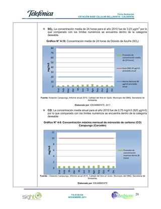 Ficha Ambiental
ESTACIÓN BASE CELULAR BELLAVISTA - CALDERÓN

3

SO2: La concentración media de 24 horas para el año 2010 fue de 3,23 µg/m por lo
que comparado con los límites numéricos se encuentra dentro de la categoría
deseable.
Gráfico N° 4-10. Concentración media de 24 horas de Dióxido de Azufre (SO2)
80
70

Promedio de
concentración media
de (24 horas)

mg/m3

60
50
40

Guia OMS 20 µg/m3
promedio anual

30
20
10
Dic

Nov

Oct

Sep

Ago

Jul

Jun

M…

Abr

Mar

Feb

Ene

0

Norma Nacional 80
µg/m3 promedio
anual

Fuente: Estación Carapungo, Informe anual 2010, Calidad del Aire en Quito. Municipio del DMQ. Secretaria de
Ambiente.
Elaborado por: IDEAMBIENTE, 2011

CO: La concentración media anual para el año 2010 fue de 0,75 mg/m3 (920 µg/m3)
por lo que comparado con los límites numéricos se encuentra dentro de la categoría
deseable
Gráfico N° 4-9. Concentración máxima mensual de mónoxido de carbono (CO)
Carapungo (Carcelén)
12

mg/m3

10
8
6

Promedio de
concentración
maximas diarias (8
horas)

4

Dic

N…

Oct

Sep

Ago

Jul

Jun

M…

Abr

Feb

Ene

0

M…

2

Fuente: : Estación Carapungo, Informe anual 2010, Calidad del Aire en Quito. Municipio del DMQ. Secretaria de
Ambiente.
Elaborado por: IDEAMBIENTE

FA-0120-SA
NOVIEMBRE-2011

20

 
