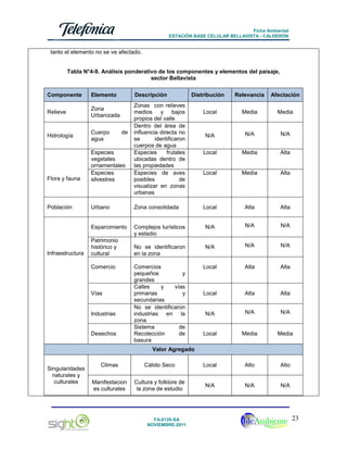 Ficha Ambiental
ESTACIÓN BASE CELULAR BELLAVISTA - CALDERÓN

tanto el elemento no se ve afectado.

Tabla N°4-9. Análisis ponderativo de los componentes y elementos del paisaje,
sector Bellavista
Componente

Elemento

Relieve

Zona
Urbanizada

Hidrología

Cuerpo
agua

Descripción

de

Distribución

Zonas con relieves
medios y bajos
propios del valle
Dentro del área de
influencia directa no
se
identificaron
cuerpos de agua
Especies
frutales
ubicadas dentro de
las propiedades
Especies de aves
posibles
de
visualizar en zonas
urbanas

Relevancia

Afectación

Local

Media

Media

N/A

N/A

N/A

Local

Media

Alta

Local

Media

Alta

Local

Alta

Alta

Flora y fauna

Especies
vegetales
ornamentales
Especies
silvestres

Población

Urbano

Zona consolidada

Esparcimiento

Complejos turísticos
y estadio

N/A

N/A

N/A

No se identificaron
en la zona

N/A

N/A

N/A

Comercios
pequeños
y
grandes
Calles
y
vías
primarias
y
secundarias
No se identificaron
industrias en la
zona
Sistema
de
Recolección
de
basura

Local

Alta

Alta

Local

Alta

Alta

N/A

N/A

N/A

Local

Media

Media

Infraestructura

Patrimonio
histórico y
cultural
Comercio

Vías

Industrias

Desechos

Valor Agregado
Singularidades
naturales y
culturales

Climas

Cálido Seco

Local

Alto

Alto

Manifestacion
es culturales

Cultura y folklore de
la zona de estudio

N/A

N/A

N/A

FA-0120-SA
NOVIEMBRE-2011

23

 