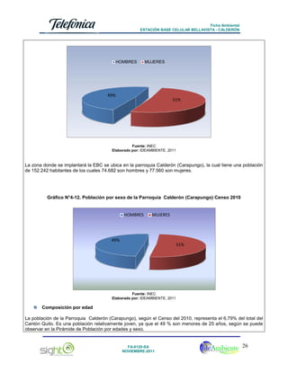 Ficha Ambiental
ESTACIÓN BASE CELULAR BELLAVISTA - CALDERÓN

HOMBRES

MUJERES

49%

51%

Fuente: INEC
Elaborado por: IDEAMBIENTE, 2011

La zona donde se implantará la EBC se ubica en la parroquia Calderón (Carapungo), la cual tiene una población
de 152.242 habitantes de los cuales 74.682 son hombres y 77.560 son mujeres.

Gráfico N°4-12. Población por sexo de la Parroquia Calderón (Carapungo) Censo 2010

HOMBRES

MUJERES

49%

51%

Fuente: INEC
Elaborado por: IDEAMBIENTE, 2011

Composición por edad
La población de la Parroquia Calderón (Carapungo), según el Censo del 2010, representa el 6,79% del total del
Cantón Quito. Es una población relativamente joven, ya que el 49 % son menores de 25 años, según se puede
observar en la Pirámide de Población por edades y sexo.

FA-0120-SA
NOVIEMBRE-2011

26

 