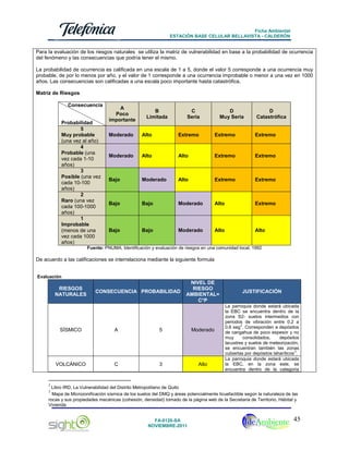 Ficha Ambiental
ESTACIÓN BASE CELULAR BELLAVISTA - CALDERÓN

Para la evaluación de los riesgos naturales se utiliza la matriz de vulnerabilidad en base a la probabilidad de ocurrencia
del fenómeno y las consecuencias que podría tener el mismo.
La probabilidad de ocurrencia es calificada en una escala de 1 a 5, donde el valor 5 corresponde a una ocurrencia muy
probable, de por lo menos por año, y el valor de 1 corresponde a una ocurrencia improbable o menor a una vez en 1000
años. Las consecuencias son calificadas a una escala poco importante hasta catastrófica.
Matriz de Riesgos
Consecuencia

Probabilidad
5
Muy probable
(una vez al año)
4
Probable (una
vez cada 1-10
años)
3
Posible (una vez
cada 10-100
años)
2
Raro (una vez
cada 100-1000
años)
1
Improbable
(menos de una
vez cada 1000
años)

A
Poco
importante

B
Limitada

C
Seria

D
Muy Seria

D
Catastrófica

Moderado

Alto

Extremo

Extremo

Extremo

Moderado

Alto

Alto

Extremo

Extremo

Bajo

Moderado

Alto

Extremo

Extremo

Bajo

Bajo

Moderado

Alto

Extremo

Bajo

Bajo

Moderado

Alto

Alto

Fuente: PNUMA, Identificación y evaluación de riesgos en una comunidad local, 1992

De acuerdo a las calificaciones se interrelaciona mediante la siguiente formula
Evaluación

RIESGOS
NATURALES

CONSECUENCIA PROBABILIDAD

NIVEL DE
RIESGO
AMBIENTAL=
C*P

SÍSMICO

A

5

Moderado

VOLCÁNICO

C

3

Alto

JUSTIFICACIÓN
La parroquia donde estará ubicada
la EBC se encuentra dentro de la
zona S2- suelos intermedios con
periodos de vibración entre 0,2 a
0,6 seg 2. Corresponden a depósitos
de cangahua de poco espesor y no
muy
consolidados,
depósitos
lacustres y suelos de meteorización,
se encuentran también las zonas
cubiertas por depósitos laharíticos 3.
La parroquia donde estará ubicada
la EBC, en la zona este, se
encuentra dentro de la categoría

2

Libro IRD, La Vulnerabilidad del Distrito Metropolitano de Quito
Mapa de Microzonificación sísmica de los suelos del DMQ y áreas potencialmente licuefactible según la naturaleza de las
rocas y sus propiedades mecánicas (cohesión, densidad) tomado de la página web de la Secretaria de Territorio, Hábitat y
Vivienda

3

FA-0120-SA
NOVIEMBRE-2011

45

 